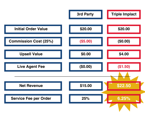 itemized values graphic